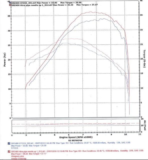 Dyno Charts? DRZ 400 ThumperTalk