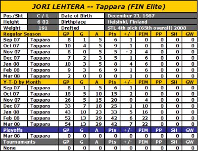 Lehtera by the numbers 2007-08