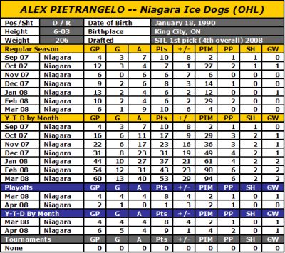 Pietrangelo by the numbers 2007-08