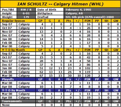 Schultz by the numbers 2007-08