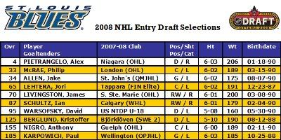 St. Louis Blues 2008 Entry Draft Selections