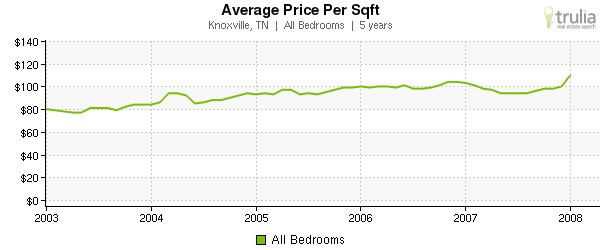 knoxville tn average sales price per square foot