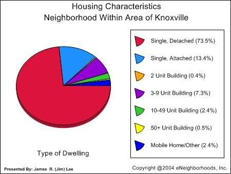 knoxville tennessee housing