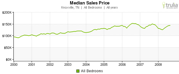 median sales price knoxville, tennessee